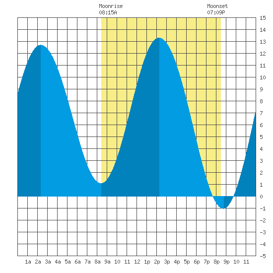 Katmai Bay tide chart for Tuesday, March 17, 2026