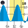 Katmai Bay tide chart for Wednesday, March 18, 2026
