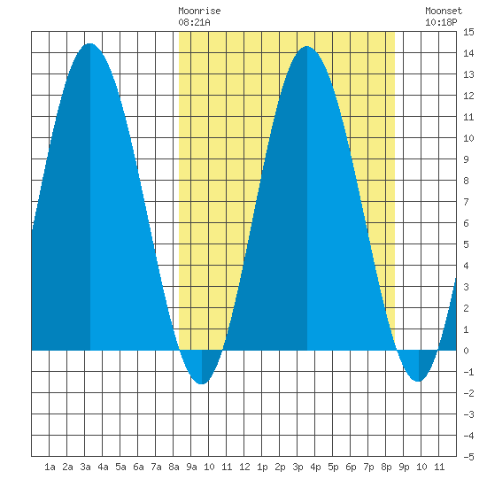 Katmai Bay tide chart for Thursday, March 19, 2026