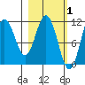 Katmai Bay tide chart for Sunday, March 1, 2026