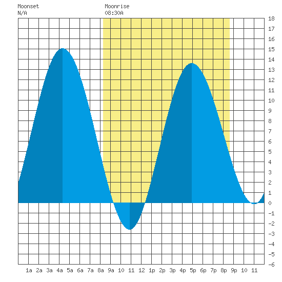 Katmai Bay tide chart for Saturday, March 21, 2026