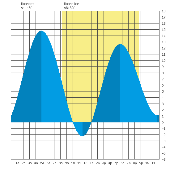 Katmai Bay tide chart for Sunday, March 22, 2026