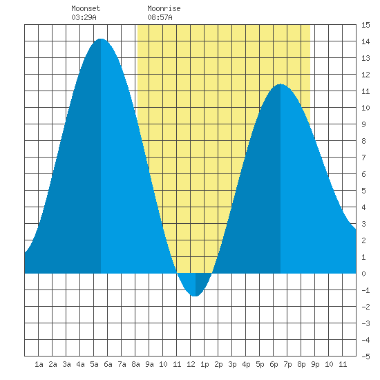 Katmai Bay tide chart for Monday, March 23, 2026