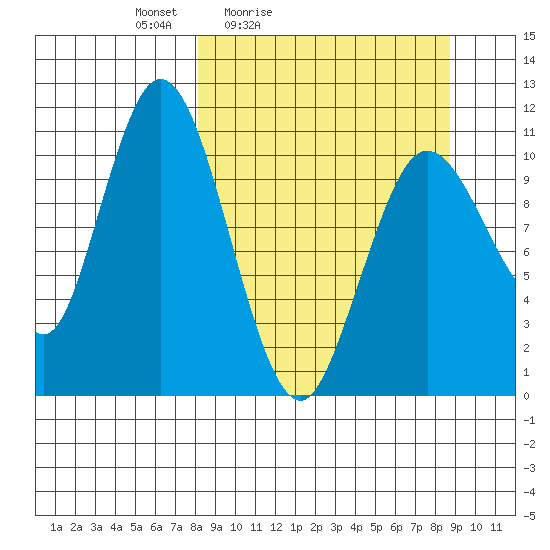 Katmai Bay tide chart for Tuesday, March 24, 2026