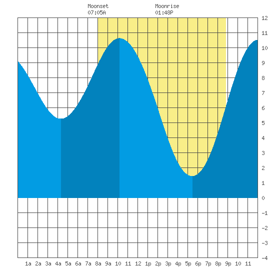 Katmai Bay tide chart for Friday, March 27, 2026