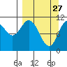 Katmai Bay tide chart for Friday, March 27, 2026