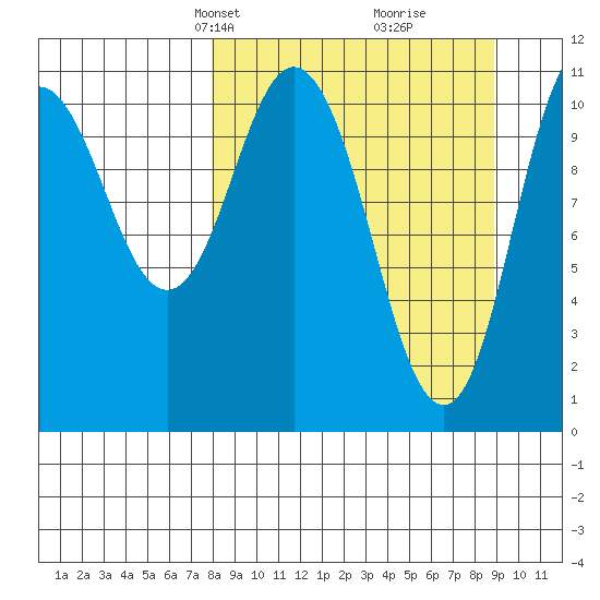 Katmai Bay tide chart for Saturday, March 28, 2026