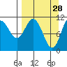 Katmai Bay tide chart for Saturday, March 28, 2026
