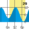 Katmai Bay tide chart for Sunday, March 29, 2026