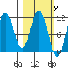 Katmai Bay tide chart for Monday, March 2, 2026