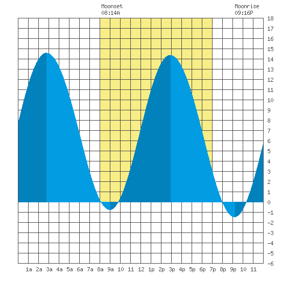 Katmai Bay tide chart for Wednesday, March 4, 2026