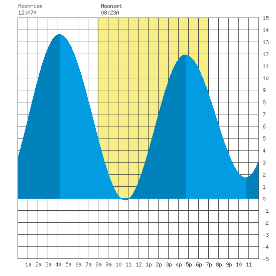 Katmai Bay tide chart for Saturday, March 7, 2026