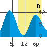 Katmai Bay tide chart for Sunday, March 8, 2026