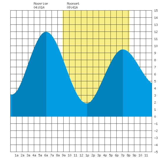 Katmai Bay tide chart for Monday, March 9, 2026