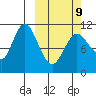 Katmai Bay tide chart for Monday, March 9, 2026