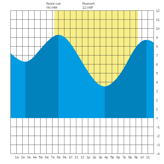 Katmai Bay tide chart for Friday, April 10, 2026
