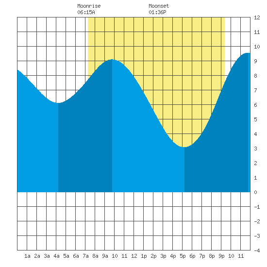 Katmai Bay tide chart for Saturday, April 11, 2026