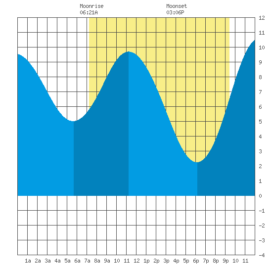 Katmai Bay tide chart for Sunday, April 12, 2026