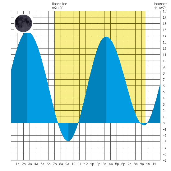 Katmai Bay tide chart for Friday, April 17, 2026