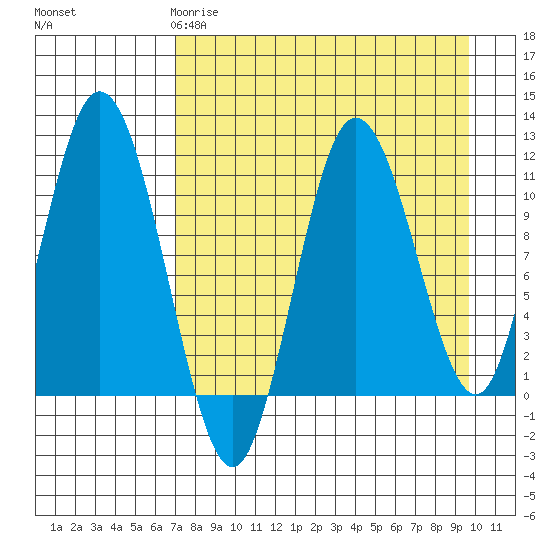 Katmai Bay tide chart for Saturday, April 18, 2026