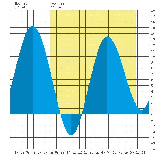 Katmai Bay tide chart for Sunday, April 19, 2026