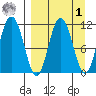 Katmai Bay tide chart for Wednesday, April 1, 2026