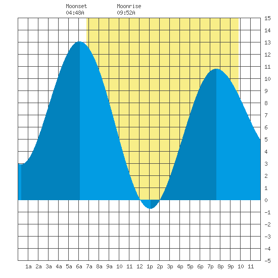 Katmai Bay tide chart for Wednesday, April 22, 2026
