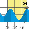 Katmai Bay tide chart for Friday, April 24, 2026