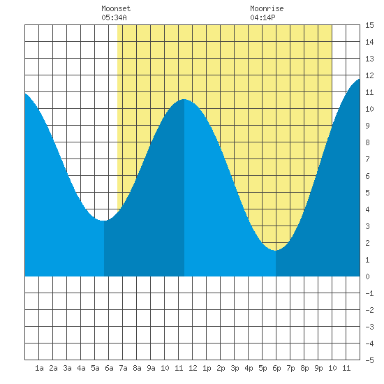 Katmai Bay tide chart for Sunday, April 26, 2026