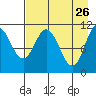 Katmai Bay tide chart for Sunday, April 26, 2026