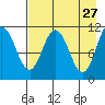 Katmai Bay tide chart for Monday, April 27, 2026