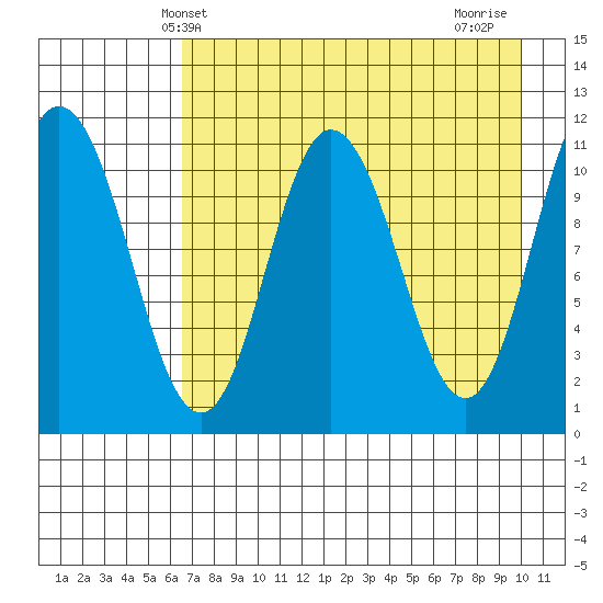Katmai Bay tide chart for Tuesday, April 28, 2026