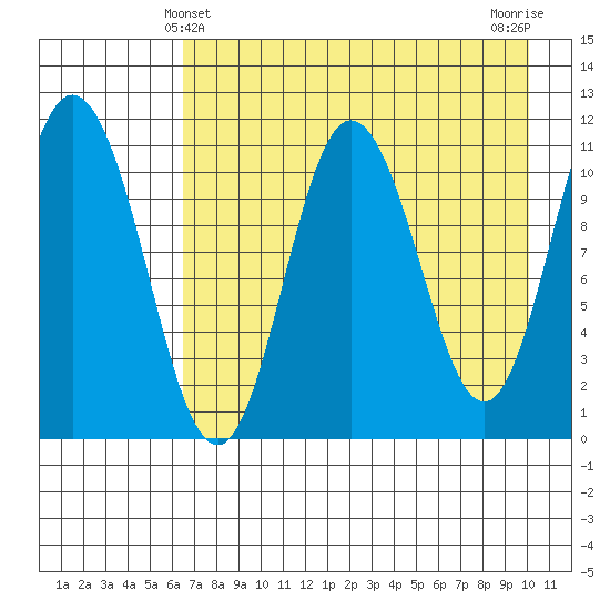 Katmai Bay tide chart for Wednesday, April 29, 2026
