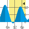 Katmai Bay tide chart for Saturday, April 4, 2026