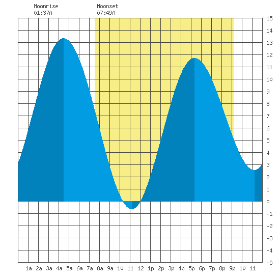 Katmai Bay tide chart for Sunday, April 5, 2026