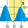 Katmai Bay tide chart for Sunday, April 5, 2026