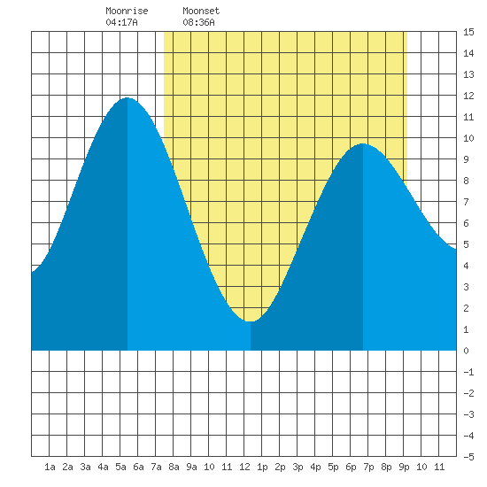 Katmai Bay tide chart for Tuesday, April 7, 2026