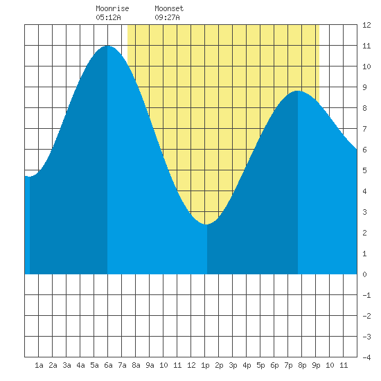 Katmai Bay tide chart for Wednesday, April 8, 2026