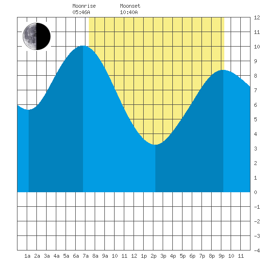 Katmai Bay tide chart for Thursday, April 9, 2026