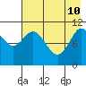 Katmai Bay tide chart for Sunday, May 10, 2026