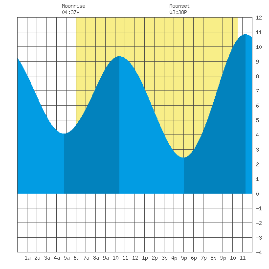 Katmai Bay tide chart for Monday, May 11, 2026