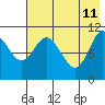 Katmai Bay tide chart for Monday, May 11, 2026