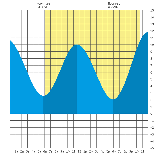 Katmai Bay tide chart for Tuesday, May 12, 2026