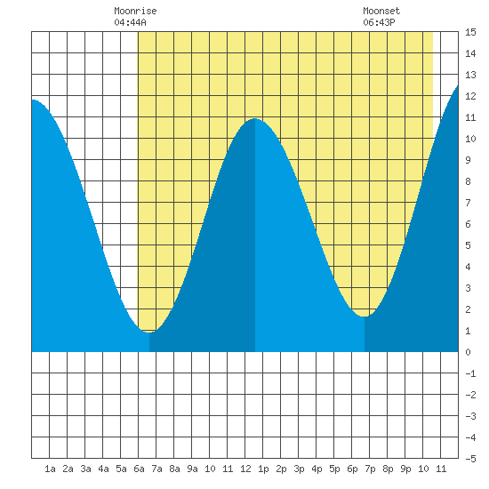 Katmai Bay tide chart for Wednesday, May 13, 2026
