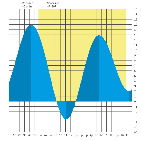 Katmai Bay tide chart for Tuesday, May 19, 2026