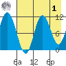 Katmai Bay tide chart for Friday, May 1, 2026