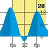 Katmai Bay tide chart for Wednesday, May 20, 2026