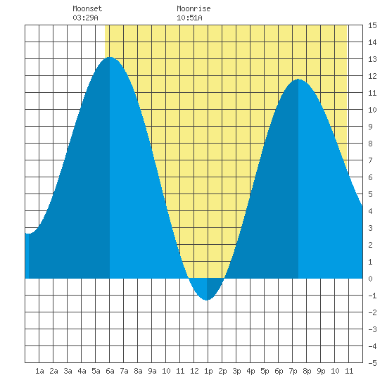 Katmai Bay tide chart for Thursday, May 21, 2026