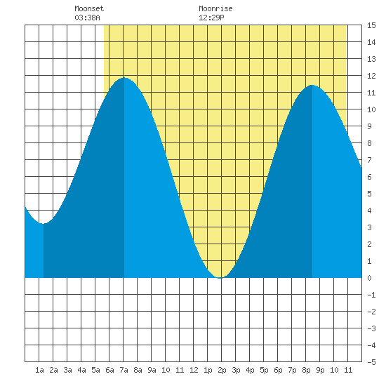 Katmai Bay tide chart for Friday, May 22, 2026