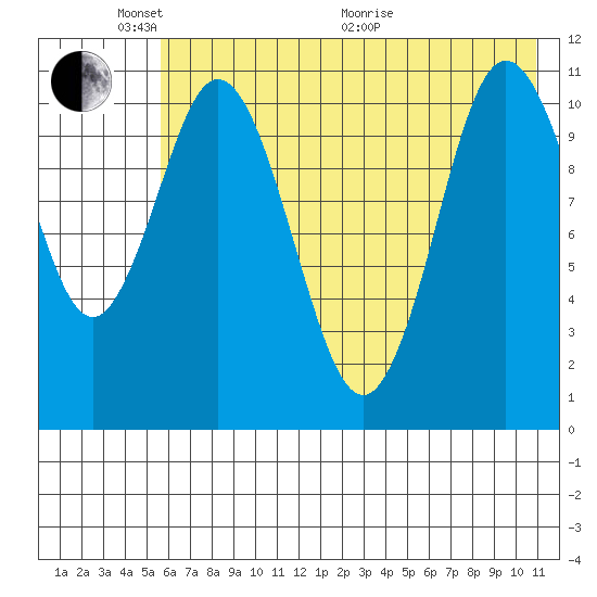 Katmai Bay tide chart for Saturday, May 23, 2026